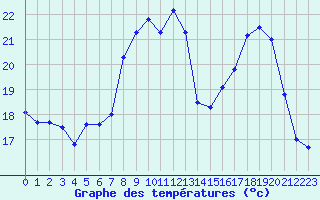 Courbe de tempratures pour Grenoble/St-Etienne-St-Geoirs (38)