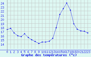 Courbe de tempratures pour Ambrieu (01)