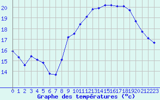 Courbe de tempratures pour Pordic (22)