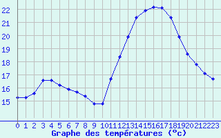 Courbe de tempratures pour Nonaville (16)