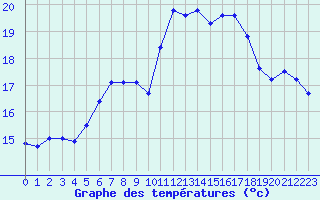 Courbe de tempratures pour Chaumont (Sw)