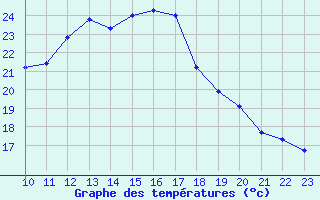 Courbe de tempratures pour Xonrupt-Longemer (88)