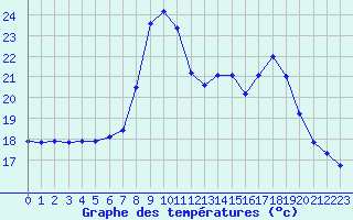 Courbe de tempratures pour Elgoibar