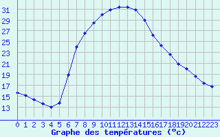 Courbe de tempratures pour Mugla