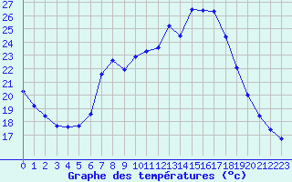 Courbe de tempratures pour 