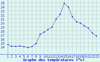 Courbe de tempratures pour Rethel (08)