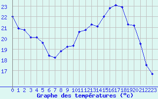 Courbe de tempratures pour Florennes (Be)