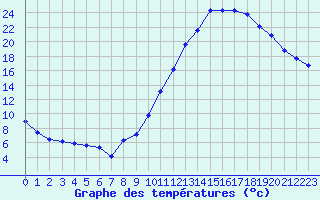 Courbe de tempratures pour Guret (23)