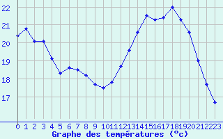 Courbe de tempratures pour Saint-Jean-de-Liversay (17)