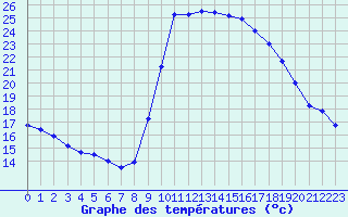 Courbe de tempratures pour Cannes (06)