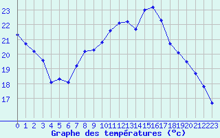 Courbe de tempratures pour Kleine-Brogel (Be)