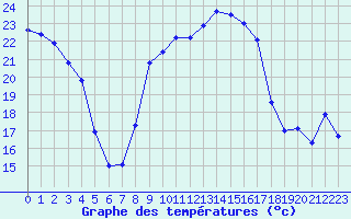 Courbe de tempratures pour Neuenahr, Bad-Ahrwei