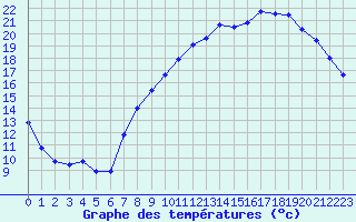 Courbe de tempratures pour Beitem (Be)