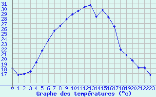 Courbe de tempratures pour Buresjoen