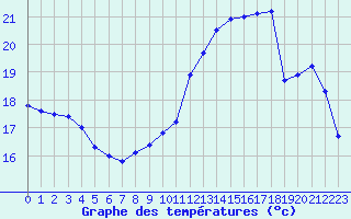Courbe de tempratures pour Saint-Brieuc (22)