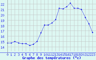 Courbe de tempratures pour Lille (59)