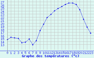 Courbe de tempratures pour Brigueuil (16)