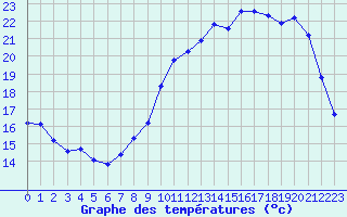 Courbe de tempratures pour Angliers (17)