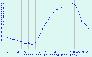 Courbe de tempratures pour Mazres Le Massuet (09)