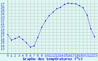 Courbe de tempratures pour Brigueuil (16)