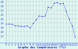 Courbe de tempratures pour Chivres (Be)