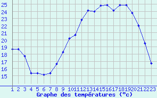 Courbe de tempratures pour Grandfresnoy (60)