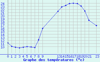 Courbe de tempratures pour Spa - La Sauvenire (Be)