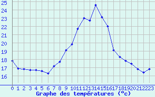 Courbe de tempratures pour Beaucroissant (38)