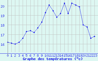 Courbe de tempratures pour Lorient (56)