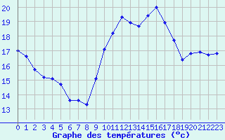 Courbe de tempratures pour Biscarrosse (40)