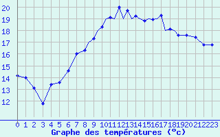 Courbe de tempratures pour Shoream (UK)