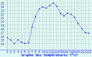 Courbe de tempratures pour Aigle (Sw)