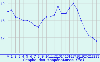 Courbe de tempratures pour Le Talut - Belle-Ile (56)