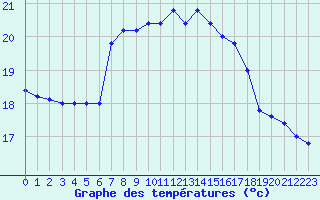 Courbe de tempratures pour Cap Mele (It)