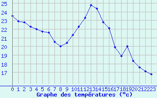 Courbe de tempratures pour Cap de la Hve (76)