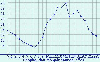 Courbe de tempratures pour Angoulme - Brie Champniers (16)