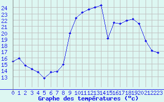 Courbe de tempratures pour Laqueuille (63)