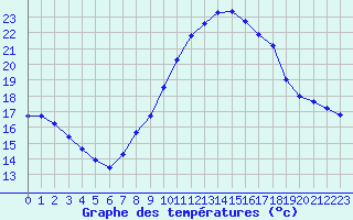 Courbe de tempratures pour Jan