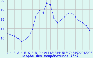 Courbe de tempratures pour Santander (Esp)