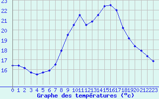 Courbe de tempratures pour Marienberg