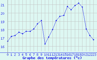 Courbe de tempratures pour Cambrai / Epinoy (62)