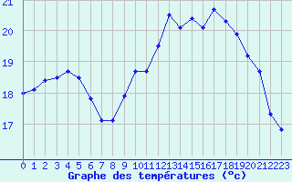 Courbe de tempratures pour Quimper (29)