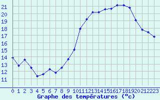 Courbe de tempratures pour Angers-Marc (49)