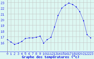 Courbe de tempratures pour Aigrefeuille d