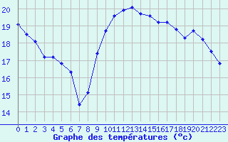 Courbe de tempratures pour Perpignan Moulin  Vent (66)