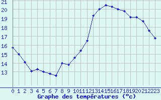 Courbe de tempratures pour Melun (77)