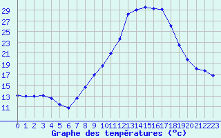 Courbe de tempratures pour Grenoble/agglo Le Versoud (38)