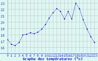 Courbe de tempratures pour Lannion (22)