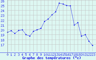 Courbe de tempratures pour Dax (40)