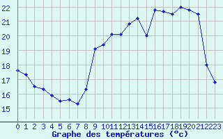 Courbe de tempratures pour Cap de la Hve (76)